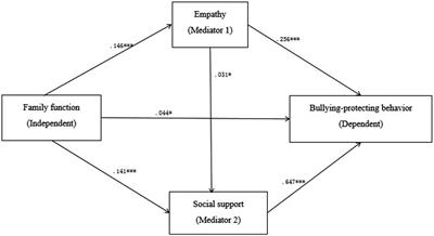 The influence of family function on online prosocial behaviors of high school students: A moderated chained mediation model